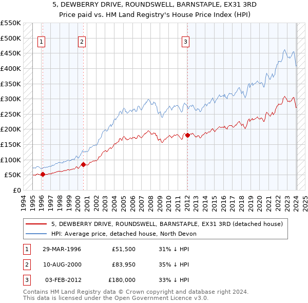 5, DEWBERRY DRIVE, ROUNDSWELL, BARNSTAPLE, EX31 3RD: Price paid vs HM Land Registry's House Price Index