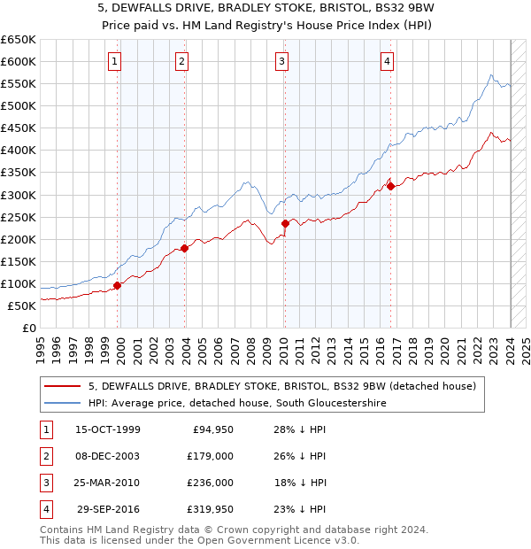 5, DEWFALLS DRIVE, BRADLEY STOKE, BRISTOL, BS32 9BW: Price paid vs HM Land Registry's House Price Index