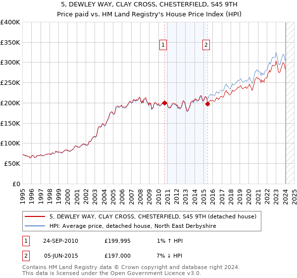 5, DEWLEY WAY, CLAY CROSS, CHESTERFIELD, S45 9TH: Price paid vs HM Land Registry's House Price Index