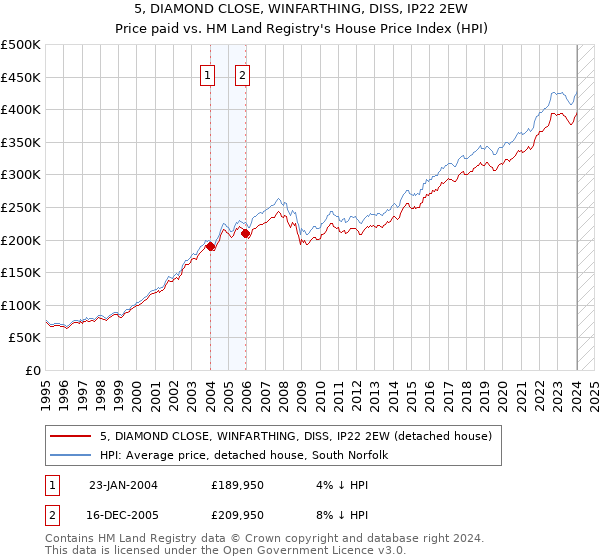 5, DIAMOND CLOSE, WINFARTHING, DISS, IP22 2EW: Price paid vs HM Land Registry's House Price Index