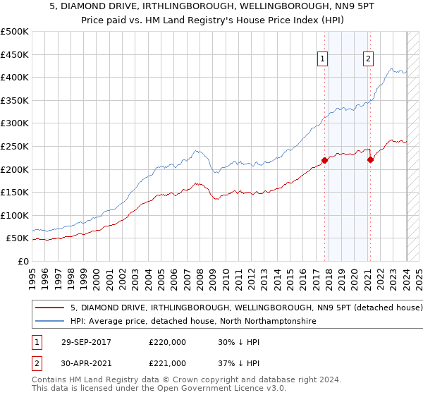 5, DIAMOND DRIVE, IRTHLINGBOROUGH, WELLINGBOROUGH, NN9 5PT: Price paid vs HM Land Registry's House Price Index