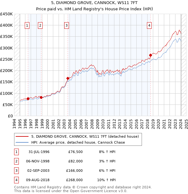 5, DIAMOND GROVE, CANNOCK, WS11 7FT: Price paid vs HM Land Registry's House Price Index