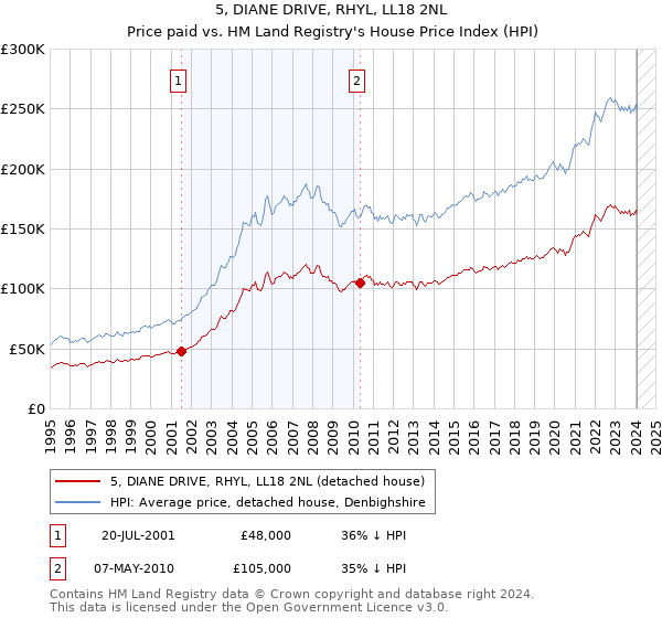 5, DIANE DRIVE, RHYL, LL18 2NL: Price paid vs HM Land Registry's House Price Index