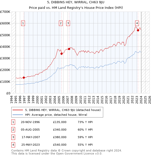 5, DIBBINS HEY, WIRRAL, CH63 9JU: Price paid vs HM Land Registry's House Price Index