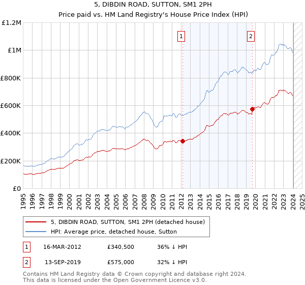 5, DIBDIN ROAD, SUTTON, SM1 2PH: Price paid vs HM Land Registry's House Price Index