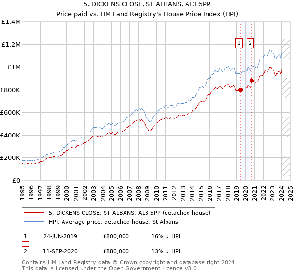 5, DICKENS CLOSE, ST ALBANS, AL3 5PP: Price paid vs HM Land Registry's House Price Index