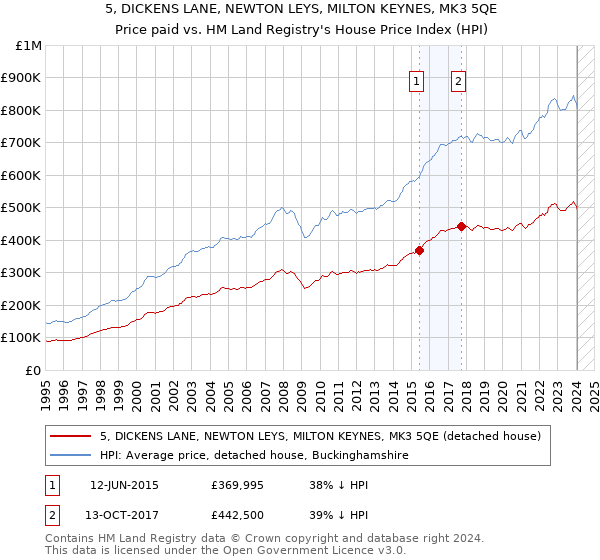 5, DICKENS LANE, NEWTON LEYS, MILTON KEYNES, MK3 5QE: Price paid vs HM Land Registry's House Price Index