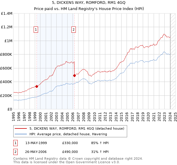 5, DICKENS WAY, ROMFORD, RM1 4GQ: Price paid vs HM Land Registry's House Price Index