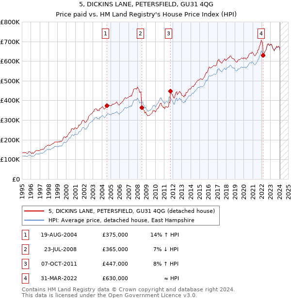 5, DICKINS LANE, PETERSFIELD, GU31 4QG: Price paid vs HM Land Registry's House Price Index