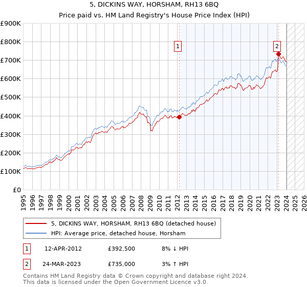 5, DICKINS WAY, HORSHAM, RH13 6BQ: Price paid vs HM Land Registry's House Price Index