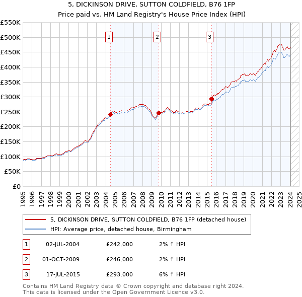 5, DICKINSON DRIVE, SUTTON COLDFIELD, B76 1FP: Price paid vs HM Land Registry's House Price Index