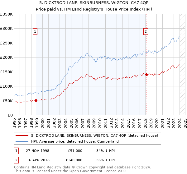 5, DICKTROD LANE, SKINBURNESS, WIGTON, CA7 4QP: Price paid vs HM Land Registry's House Price Index