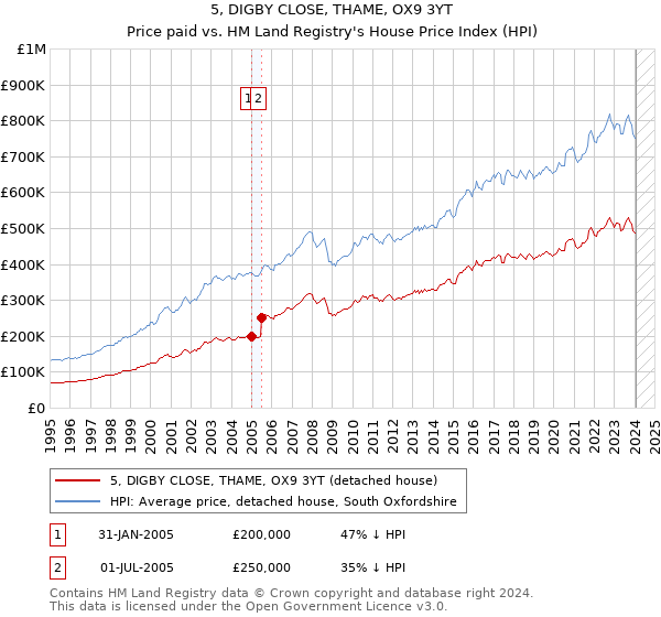 5, DIGBY CLOSE, THAME, OX9 3YT: Price paid vs HM Land Registry's House Price Index