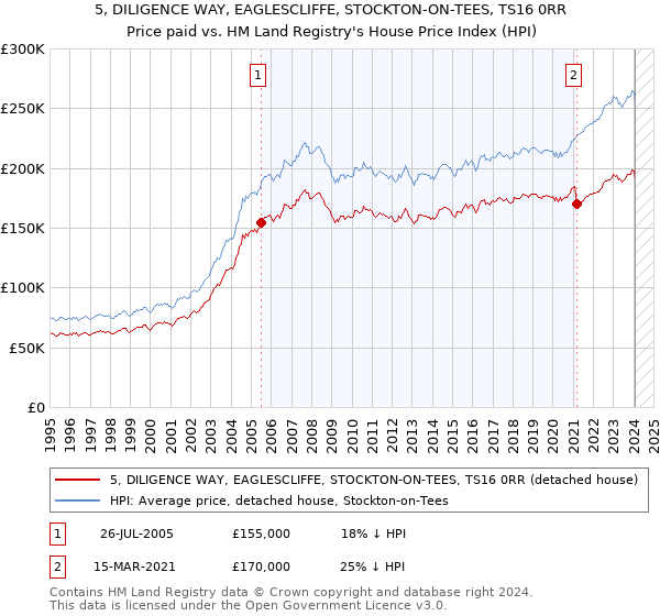 5, DILIGENCE WAY, EAGLESCLIFFE, STOCKTON-ON-TEES, TS16 0RR: Price paid vs HM Land Registry's House Price Index