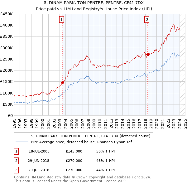 5, DINAM PARK, TON PENTRE, PENTRE, CF41 7DX: Price paid vs HM Land Registry's House Price Index
