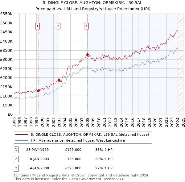 5, DINGLE CLOSE, AUGHTON, ORMSKIRK, L39 5AL: Price paid vs HM Land Registry's House Price Index