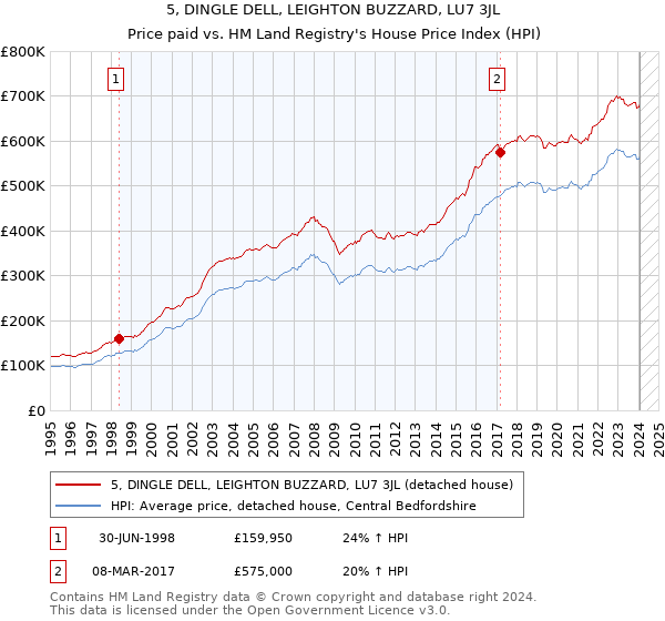 5, DINGLE DELL, LEIGHTON BUZZARD, LU7 3JL: Price paid vs HM Land Registry's House Price Index