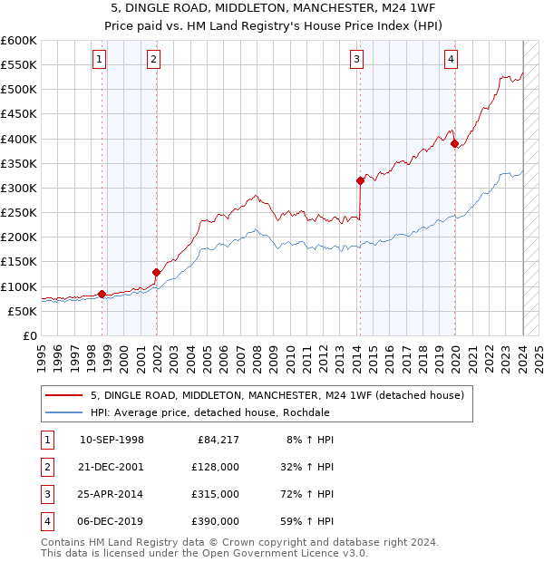 5, DINGLE ROAD, MIDDLETON, MANCHESTER, M24 1WF: Price paid vs HM Land Registry's House Price Index