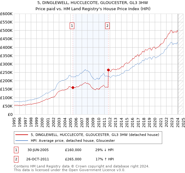 5, DINGLEWELL, HUCCLECOTE, GLOUCESTER, GL3 3HW: Price paid vs HM Land Registry's House Price Index
