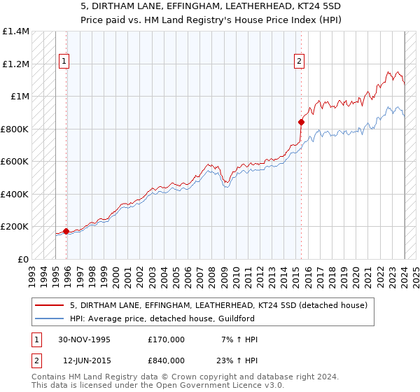 5, DIRTHAM LANE, EFFINGHAM, LEATHERHEAD, KT24 5SD: Price paid vs HM Land Registry's House Price Index