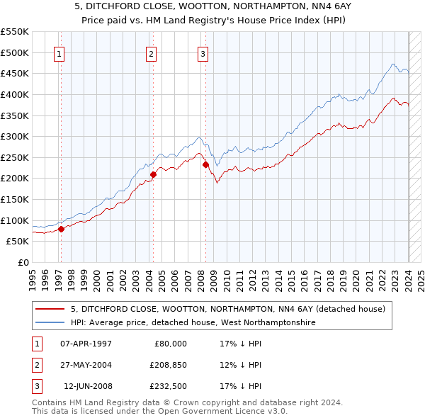 5, DITCHFORD CLOSE, WOOTTON, NORTHAMPTON, NN4 6AY: Price paid vs HM Land Registry's House Price Index