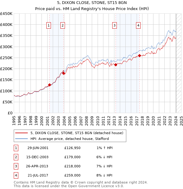 5, DIXON CLOSE, STONE, ST15 8GN: Price paid vs HM Land Registry's House Price Index