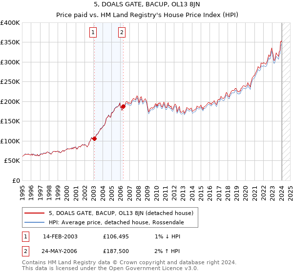 5, DOALS GATE, BACUP, OL13 8JN: Price paid vs HM Land Registry's House Price Index