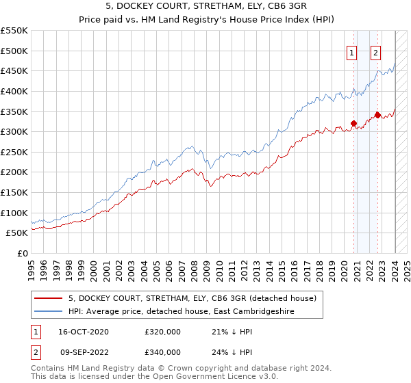 5, DOCKEY COURT, STRETHAM, ELY, CB6 3GR: Price paid vs HM Land Registry's House Price Index