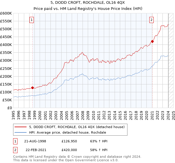 5, DODD CROFT, ROCHDALE, OL16 4QX: Price paid vs HM Land Registry's House Price Index