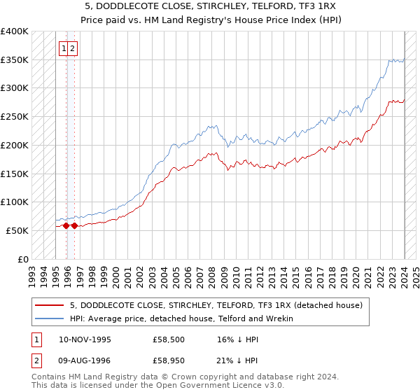 5, DODDLECOTE CLOSE, STIRCHLEY, TELFORD, TF3 1RX: Price paid vs HM Land Registry's House Price Index