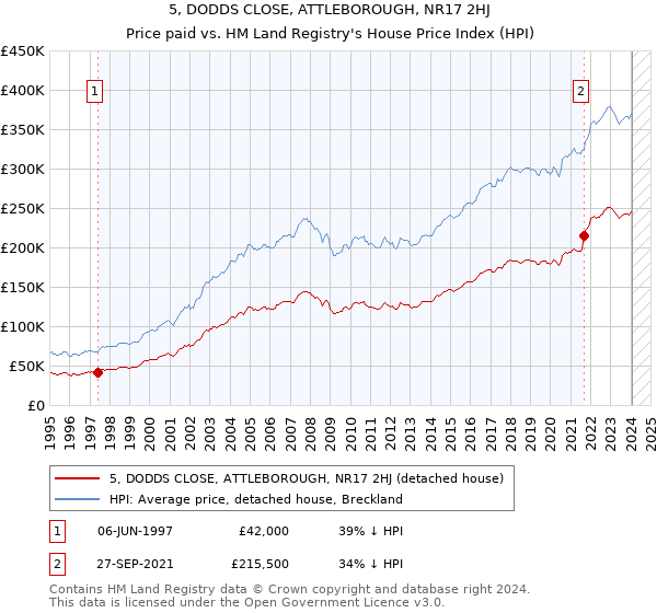 5, DODDS CLOSE, ATTLEBOROUGH, NR17 2HJ: Price paid vs HM Land Registry's House Price Index