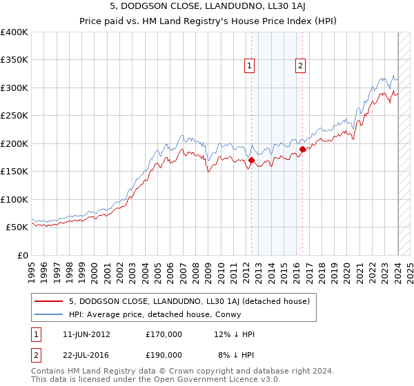 5, DODGSON CLOSE, LLANDUDNO, LL30 1AJ: Price paid vs HM Land Registry's House Price Index