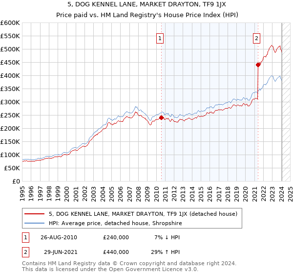 5, DOG KENNEL LANE, MARKET DRAYTON, TF9 1JX: Price paid vs HM Land Registry's House Price Index