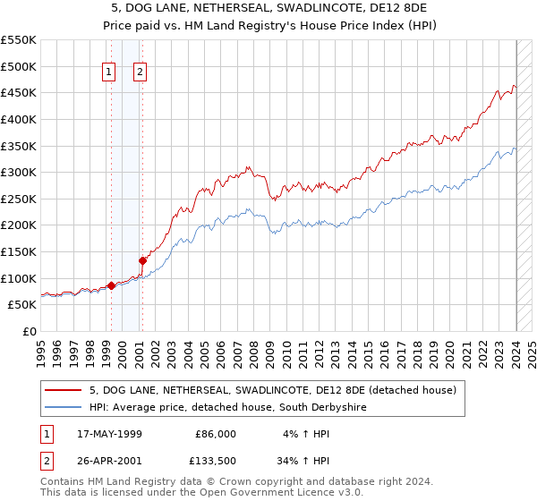 5, DOG LANE, NETHERSEAL, SWADLINCOTE, DE12 8DE: Price paid vs HM Land Registry's House Price Index