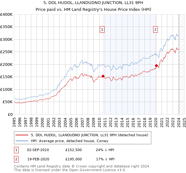 5, DOL HUDOL, LLANDUDNO JUNCTION, LL31 9PH: Price paid vs HM Land Registry's House Price Index