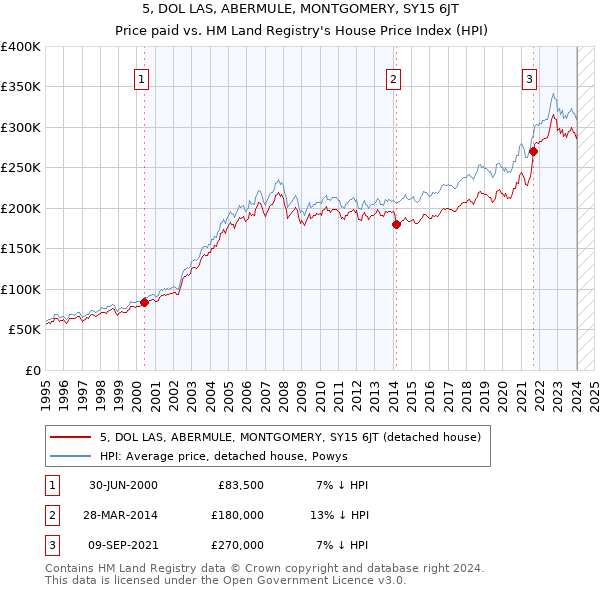 5, DOL LAS, ABERMULE, MONTGOMERY, SY15 6JT: Price paid vs HM Land Registry's House Price Index
