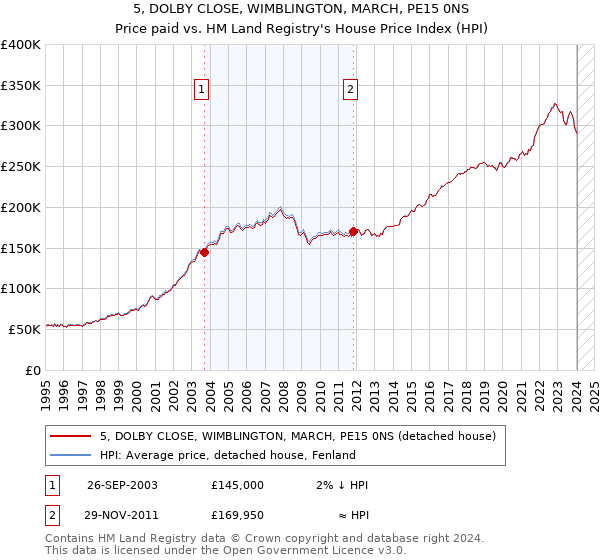 5, DOLBY CLOSE, WIMBLINGTON, MARCH, PE15 0NS: Price paid vs HM Land Registry's House Price Index