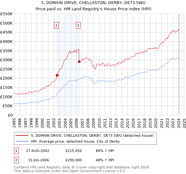 5, DOMAIN DRIVE, CHELLASTON, DERBY, DE73 5WU: Price paid vs HM Land Registry's House Price Index