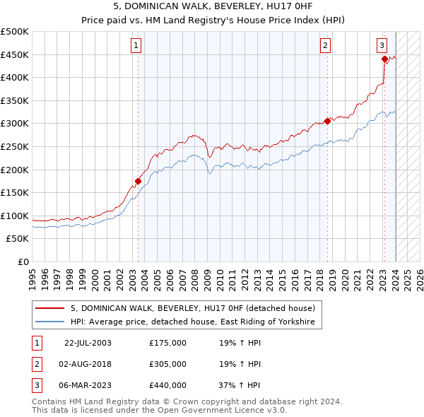 5, DOMINICAN WALK, BEVERLEY, HU17 0HF: Price paid vs HM Land Registry's House Price Index
