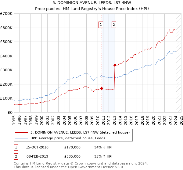 5, DOMINION AVENUE, LEEDS, LS7 4NW: Price paid vs HM Land Registry's House Price Index