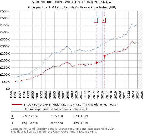 5, DONIFORD DRIVE, WILLITON, TAUNTON, TA4 4JW: Price paid vs HM Land Registry's House Price Index