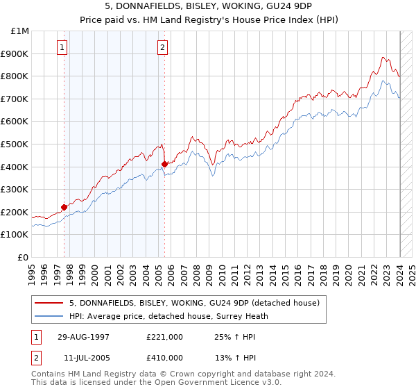 5, DONNAFIELDS, BISLEY, WOKING, GU24 9DP: Price paid vs HM Land Registry's House Price Index