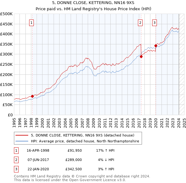 5, DONNE CLOSE, KETTERING, NN16 9XS: Price paid vs HM Land Registry's House Price Index