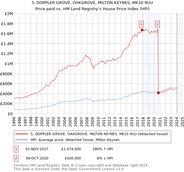 5, DOPPLER GROVE, OAKGROVE, MILTON KEYNES, MK10 9UU: Price paid vs HM Land Registry's House Price Index
