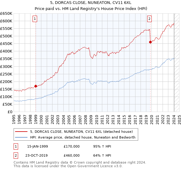 5, DORCAS CLOSE, NUNEATON, CV11 6XL: Price paid vs HM Land Registry's House Price Index