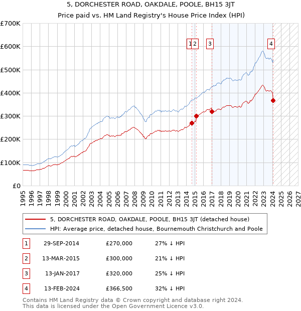 5, DORCHESTER ROAD, OAKDALE, POOLE, BH15 3JT: Price paid vs HM Land Registry's House Price Index