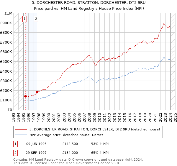 5, DORCHESTER ROAD, STRATTON, DORCHESTER, DT2 9RU: Price paid vs HM Land Registry's House Price Index