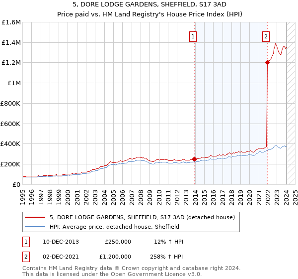 5, DORE LODGE GARDENS, SHEFFIELD, S17 3AD: Price paid vs HM Land Registry's House Price Index