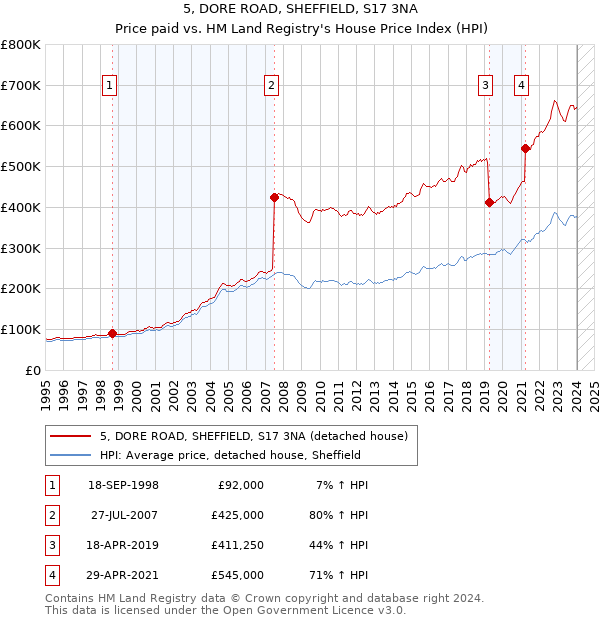 5, DORE ROAD, SHEFFIELD, S17 3NA: Price paid vs HM Land Registry's House Price Index