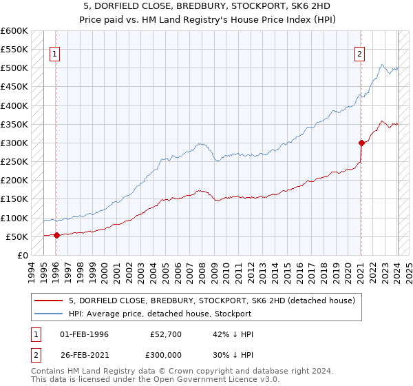 5, DORFIELD CLOSE, BREDBURY, STOCKPORT, SK6 2HD: Price paid vs HM Land Registry's House Price Index